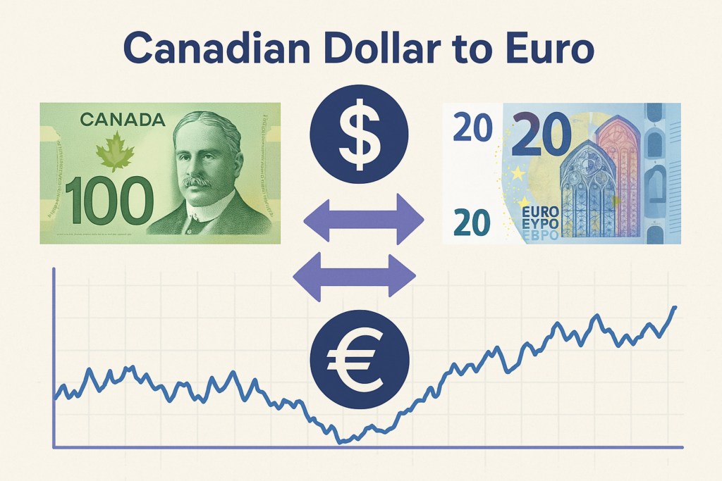 Infographic showing 100 Canadian dollar bill and 20 Euro note with conversion arrows and line graph depicting exchange rate trends